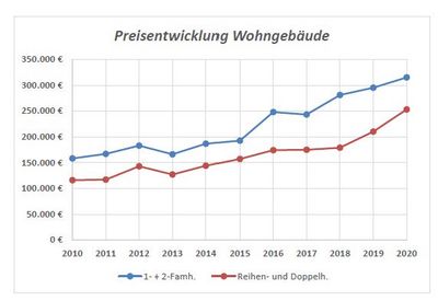 Grafik: Preisentwicklung Wohngebäude 2020
