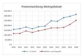 Grafik: Preisentwicklung Wohngebäude 2020