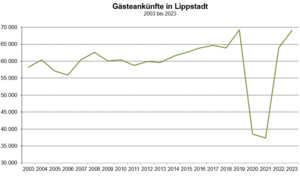 Gästeankünfte Lippstadt 2003 bis 2023