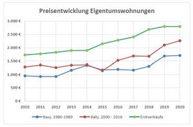 Grafik: Preisentwicklung Eigentumswohnungen 2020