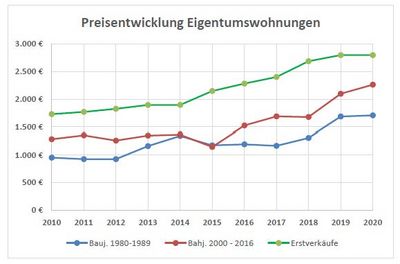 Grafik: Preisentwicklung Eigentumswohnungen 2020