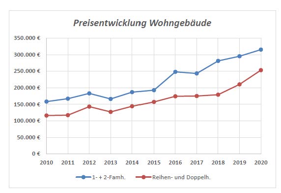 Grafik: Preisentwicklung Wohngebäude 2020
